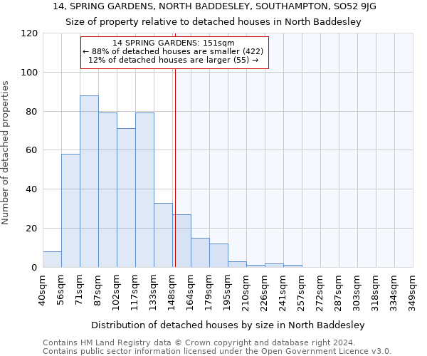 14, SPRING GARDENS, NORTH BADDESLEY, SOUTHAMPTON, SO52 9JG: Size of property relative to detached houses in North Baddesley