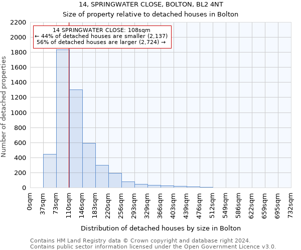 14, SPRINGWATER CLOSE, BOLTON, BL2 4NT: Size of property relative to detached houses in Bolton