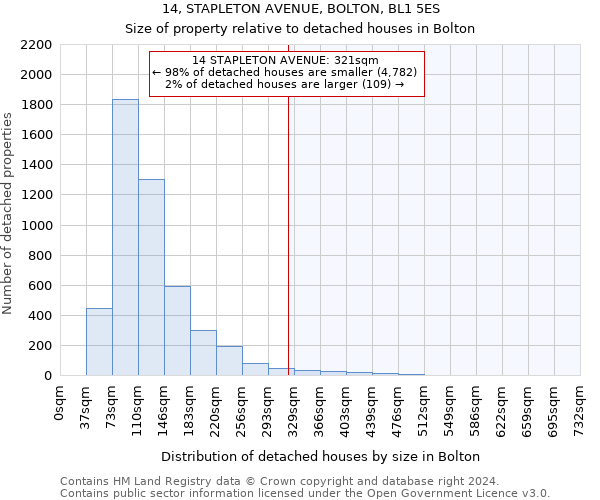 14, STAPLETON AVENUE, BOLTON, BL1 5ES: Size of property relative to detached houses in Bolton