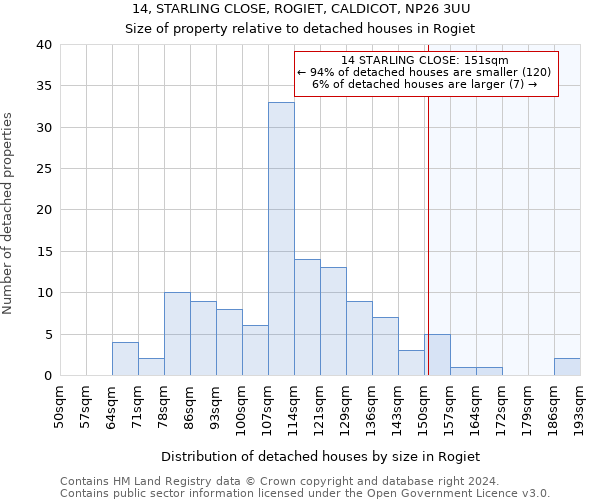 14, STARLING CLOSE, ROGIET, CALDICOT, NP26 3UU: Size of property relative to detached houses in Rogiet