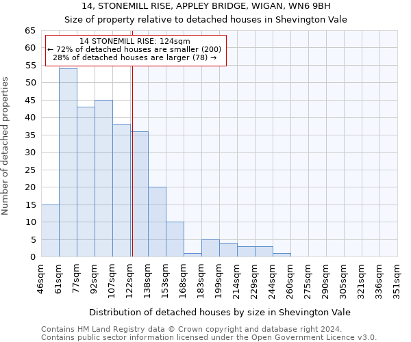 14, STONEMILL RISE, APPLEY BRIDGE, WIGAN, WN6 9BH: Size of property relative to detached houses in Shevington Vale