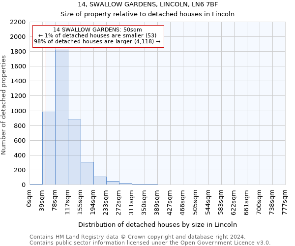 14, SWALLOW GARDENS, LINCOLN, LN6 7BF: Size of property relative to detached houses in Lincoln