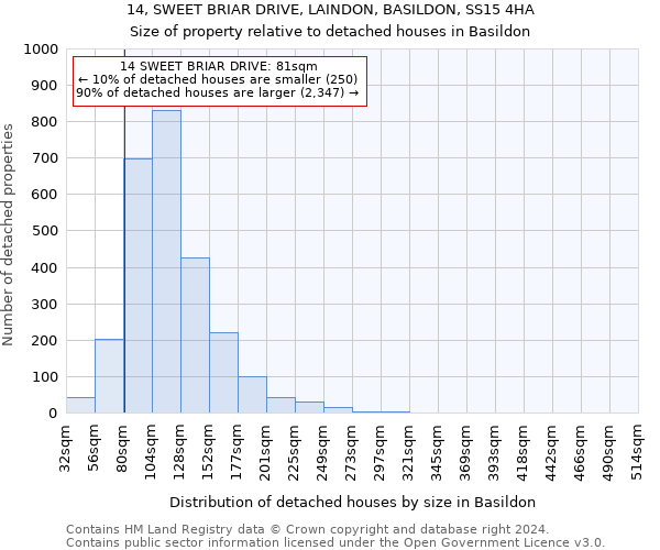 14, SWEET BRIAR DRIVE, LAINDON, BASILDON, SS15 4HA: Size of property relative to detached houses in Basildon