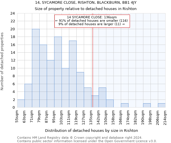 14, SYCAMORE CLOSE, RISHTON, BLACKBURN, BB1 4JY: Size of property relative to detached houses in Rishton