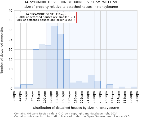 14, SYCAMORE DRIVE, HONEYBOURNE, EVESHAM, WR11 7AE: Size of property relative to detached houses in Honeybourne