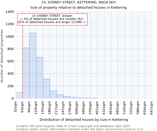 14, SYDNEY STREET, KETTERING, NN16 0HY: Size of property relative to detached houses in Kettering