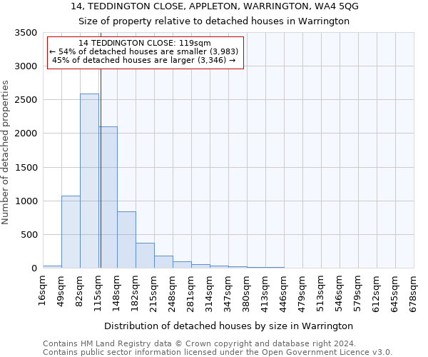 14, TEDDINGTON CLOSE, APPLETON, WARRINGTON, WA4 5QG: Size of property relative to detached houses in Warrington