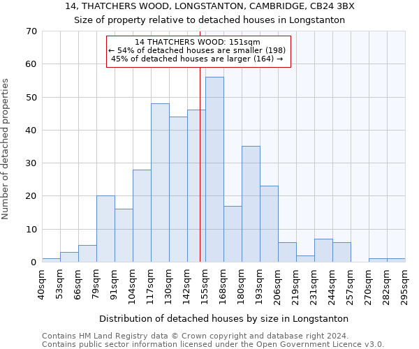 14, THATCHERS WOOD, LONGSTANTON, CAMBRIDGE, CB24 3BX: Size of property relative to detached houses in Longstanton