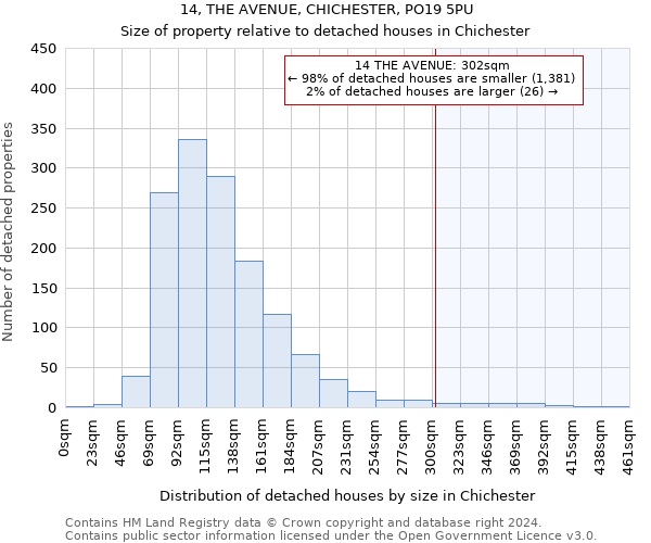 14, THE AVENUE, CHICHESTER, PO19 5PU: Size of property relative to detached houses in Chichester