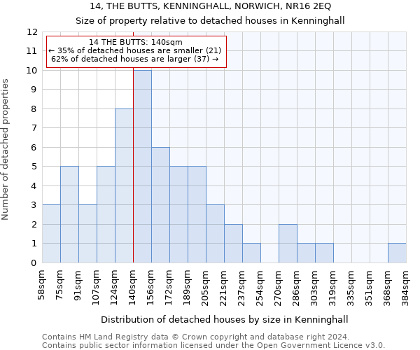 14, THE BUTTS, KENNINGHALL, NORWICH, NR16 2EQ: Size of property relative to detached houses in Kenninghall