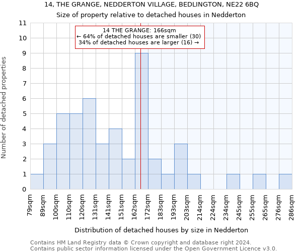 14, THE GRANGE, NEDDERTON VILLAGE, BEDLINGTON, NE22 6BQ: Size of property relative to detached houses in Nedderton
