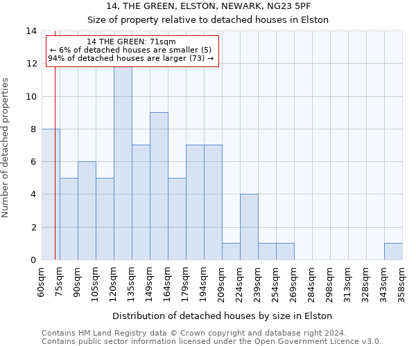 14, THE GREEN, ELSTON, NEWARK, NG23 5PF: Size of property relative to detached houses in Elston