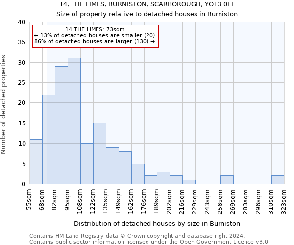 14, THE LIMES, BURNISTON, SCARBOROUGH, YO13 0EE: Size of property relative to detached houses in Burniston