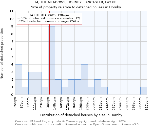 14, THE MEADOWS, HORNBY, LANCASTER, LA2 8BF: Size of property relative to detached houses in Hornby