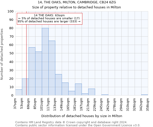 14, THE OAKS, MILTON, CAMBRIDGE, CB24 6ZG: Size of property relative to detached houses in Milton