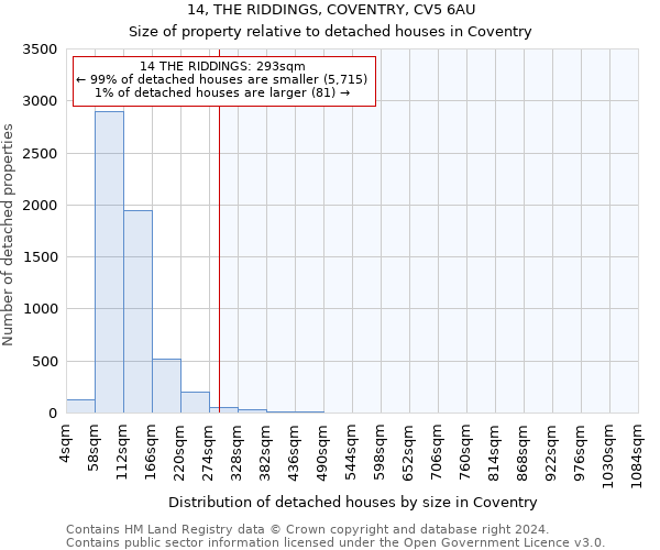 14, THE RIDDINGS, COVENTRY, CV5 6AU: Size of property relative to detached houses in Coventry