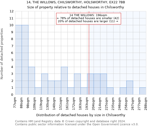 14, THE WILLOWS, CHILSWORTHY, HOLSWORTHY, EX22 7BB: Size of property relative to detached houses in Chilsworthy