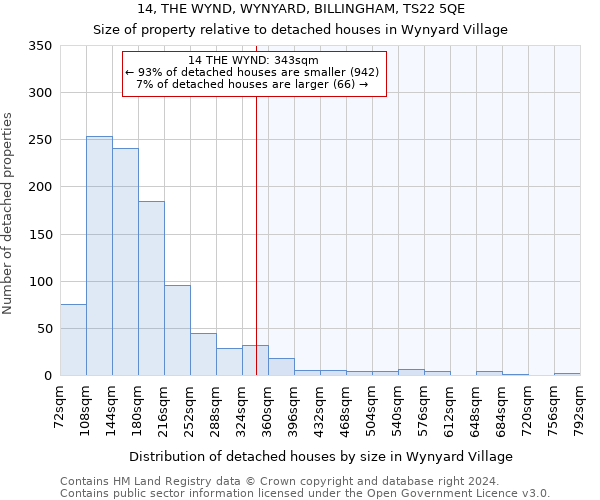 14, THE WYND, WYNYARD, BILLINGHAM, TS22 5QE: Size of property relative to detached houses in Wynyard Village