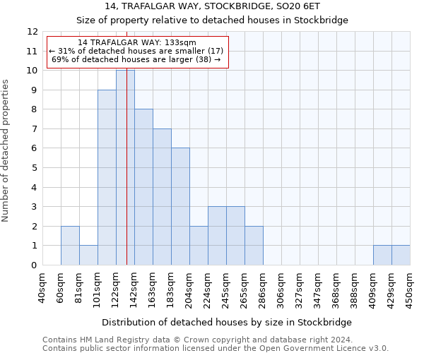 14, TRAFALGAR WAY, STOCKBRIDGE, SO20 6ET: Size of property relative to detached houses in Stockbridge
