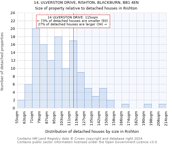 14, ULVERSTON DRIVE, RISHTON, BLACKBURN, BB1 4EN: Size of property relative to detached houses in Rishton