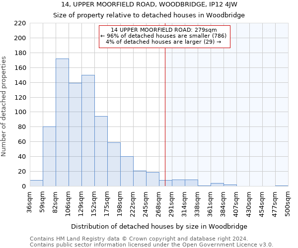 14, UPPER MOORFIELD ROAD, WOODBRIDGE, IP12 4JW: Size of property relative to detached houses in Woodbridge