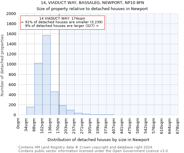 14, VIADUCT WAY, BASSALEG, NEWPORT, NP10 8FN: Size of property relative to detached houses in Newport