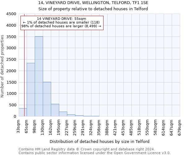 14, VINEYARD DRIVE, WELLINGTON, TELFORD, TF1 1SE: Size of property relative to detached houses in Telford