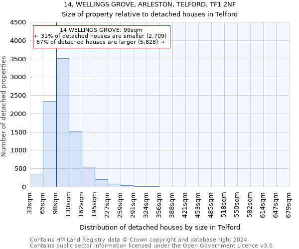 14, WELLINGS GROVE, ARLESTON, TELFORD, TF1 2NF: Size of property relative to detached houses in Telford
