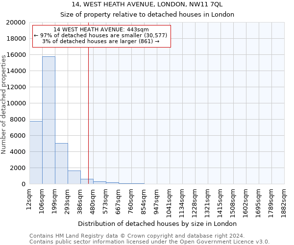 14, WEST HEATH AVENUE, LONDON, NW11 7QL: Size of property relative to detached houses in London