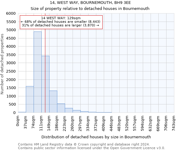 14, WEST WAY, BOURNEMOUTH, BH9 3EE: Size of property relative to detached houses in Bournemouth