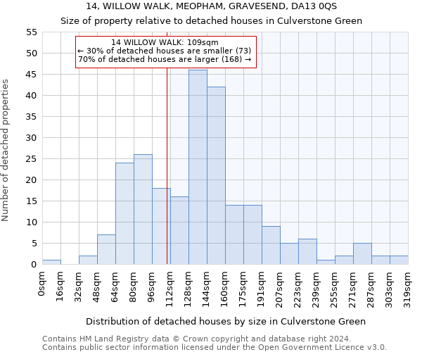 14, WILLOW WALK, MEOPHAM, GRAVESEND, DA13 0QS: Size of property relative to detached houses in Culverstone Green