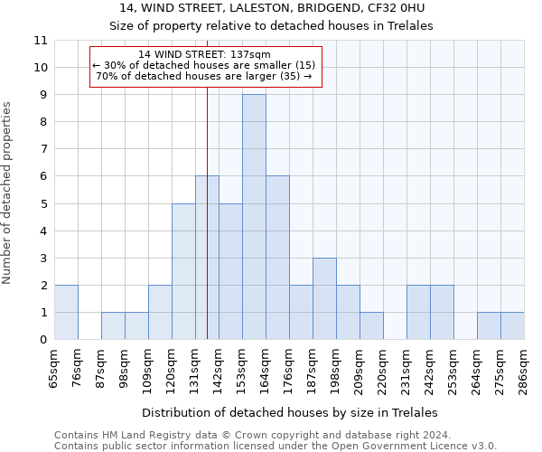 14, WIND STREET, LALESTON, BRIDGEND, CF32 0HU: Size of property relative to detached houses in Trelales