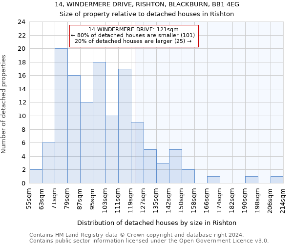 14, WINDERMERE DRIVE, RISHTON, BLACKBURN, BB1 4EG: Size of property relative to detached houses in Rishton