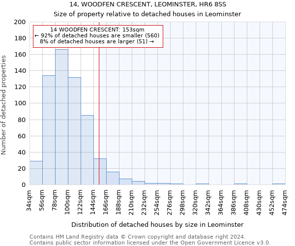 14, WOODFEN CRESCENT, LEOMINSTER, HR6 8SS: Size of property relative to detached houses in Leominster
