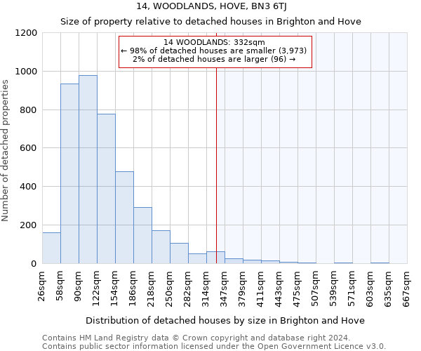 14, WOODLANDS, HOVE, BN3 6TJ: Size of property relative to detached houses in Brighton and Hove