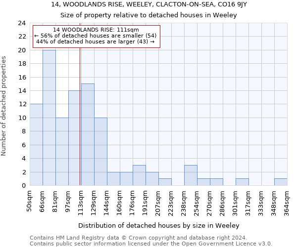 14, WOODLANDS RISE, WEELEY, CLACTON-ON-SEA, CO16 9JY: Size of property relative to detached houses in Weeley