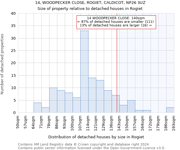 14, WOODPECKER CLOSE, ROGIET, CALDICOT, NP26 3UZ: Size of property relative to detached houses in Rogiet