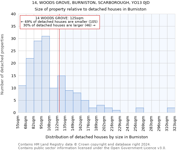 14, WOODS GROVE, BURNISTON, SCARBOROUGH, YO13 0JD: Size of property relative to detached houses in Burniston