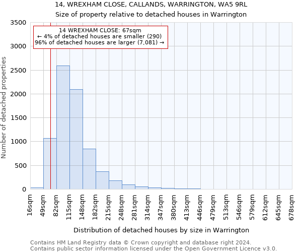 14, WREXHAM CLOSE, CALLANDS, WARRINGTON, WA5 9RL: Size of property relative to detached houses in Warrington