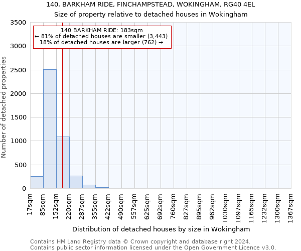 140, BARKHAM RIDE, FINCHAMPSTEAD, WOKINGHAM, RG40 4EL: Size of property relative to detached houses in Wokingham