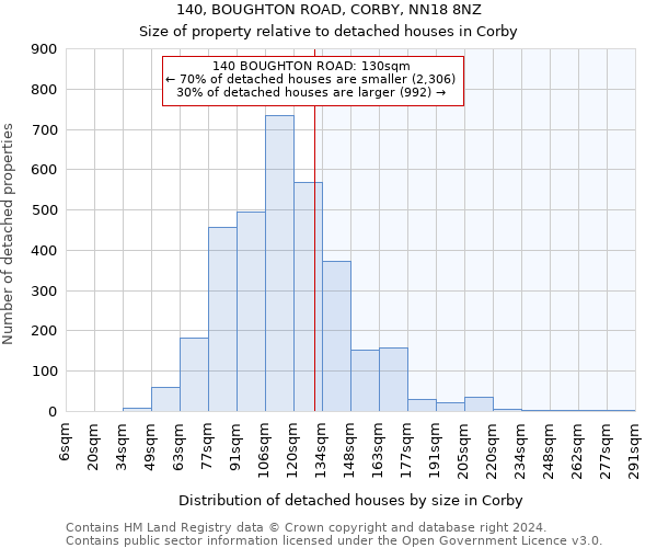 140, BOUGHTON ROAD, CORBY, NN18 8NZ: Size of property relative to detached houses in Corby