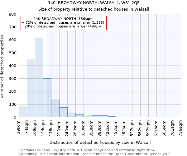 140, BROADWAY NORTH, WALSALL, WS1 2QE: Size of property relative to detached houses in Walsall