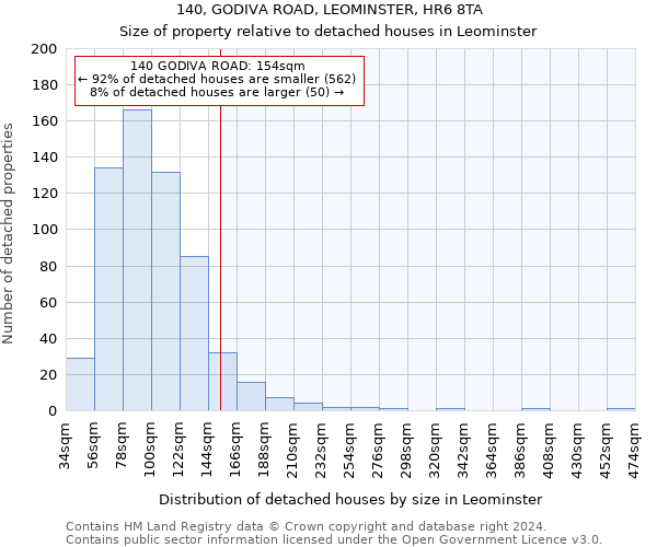 140, GODIVA ROAD, LEOMINSTER, HR6 8TA: Size of property relative to detached houses in Leominster