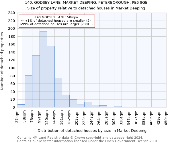 140, GODSEY LANE, MARKET DEEPING, PETERBOROUGH, PE6 8GE: Size of property relative to detached houses in Market Deeping
