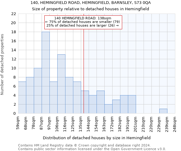 140, HEMINGFIELD ROAD, HEMINGFIELD, BARNSLEY, S73 0QA: Size of property relative to detached houses in Hemingfield