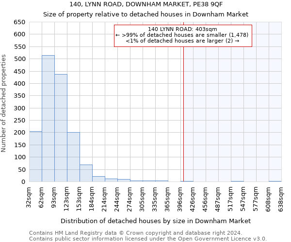 140, LYNN ROAD, DOWNHAM MARKET, PE38 9QF: Size of property relative to detached houses in Downham Market