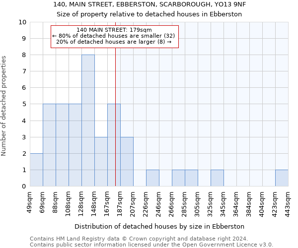 140, MAIN STREET, EBBERSTON, SCARBOROUGH, YO13 9NF: Size of property relative to detached houses in Ebberston