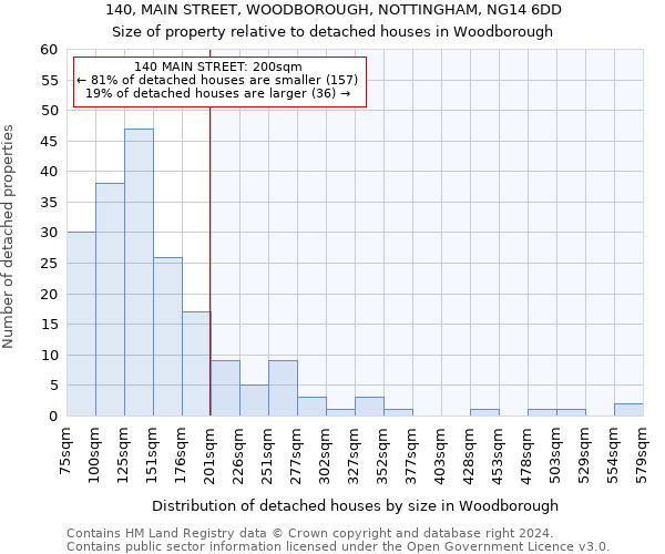 140, MAIN STREET, WOODBOROUGH, NOTTINGHAM, NG14 6DD: Size of property relative to detached houses in Woodborough