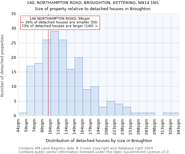 140, NORTHAMPTON ROAD, BROUGHTON, KETTERING, NN14 1NS: Size of property relative to detached houses in Broughton