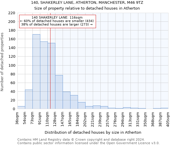 140, SHAKERLEY LANE, ATHERTON, MANCHESTER, M46 9TZ: Size of property relative to detached houses in Atherton